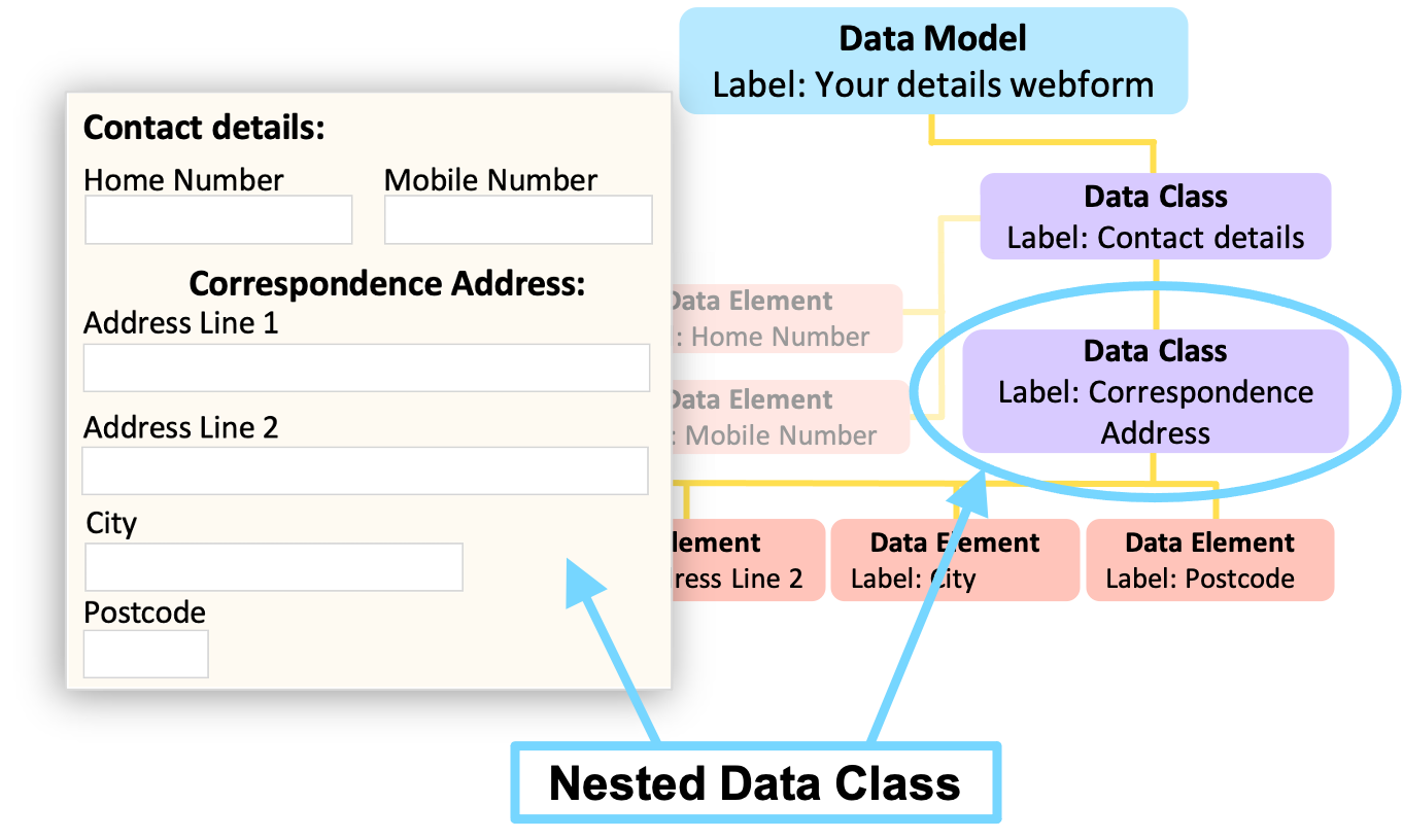 A Nested Data Class example webform illustration