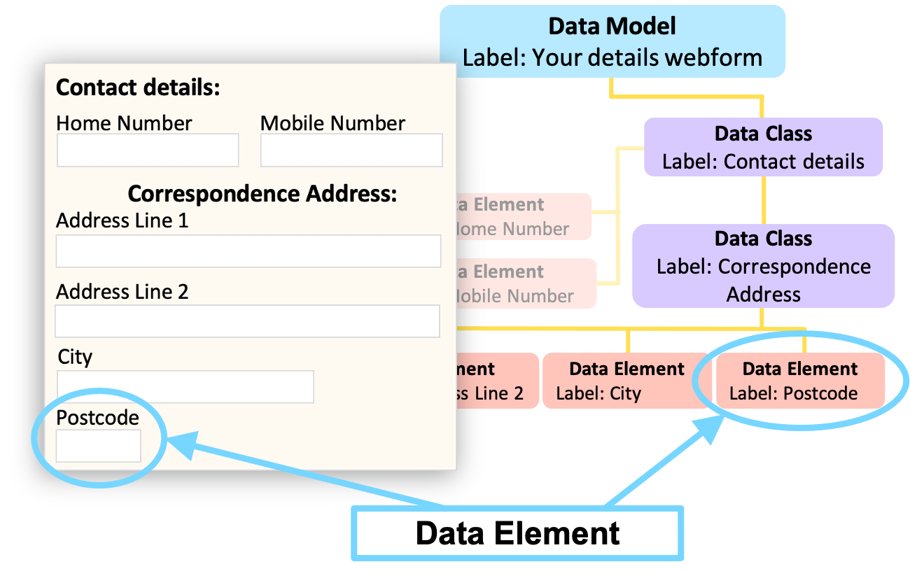 A webform example illustrating a Data Element