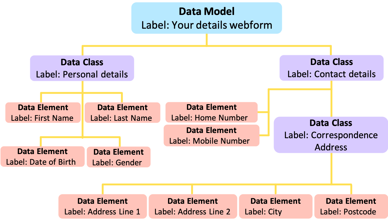 Flowchart of Webform Data Model example